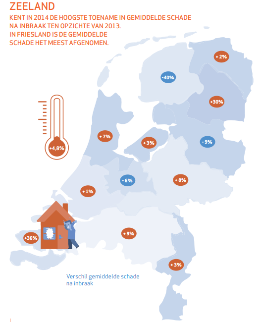 Minder woninginbraken in Nederland – wel meer schade